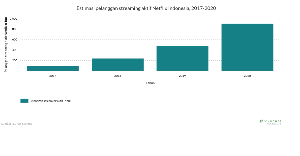 Estimasi pelanggan streaming aktif Netflix Indonesia, 2017-2020 