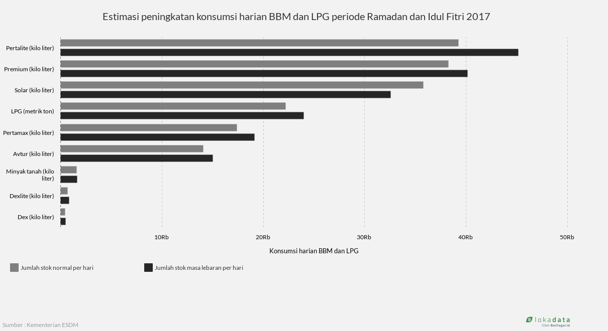 Estimasi peningkatan konsumsi harian BBM dan LPG periode Ramadan dan Idul Fitri 2017 