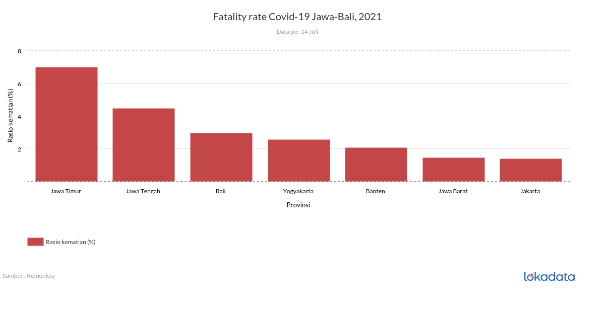 Fatality rate Covid-19 Jawa-Bali, 2021 