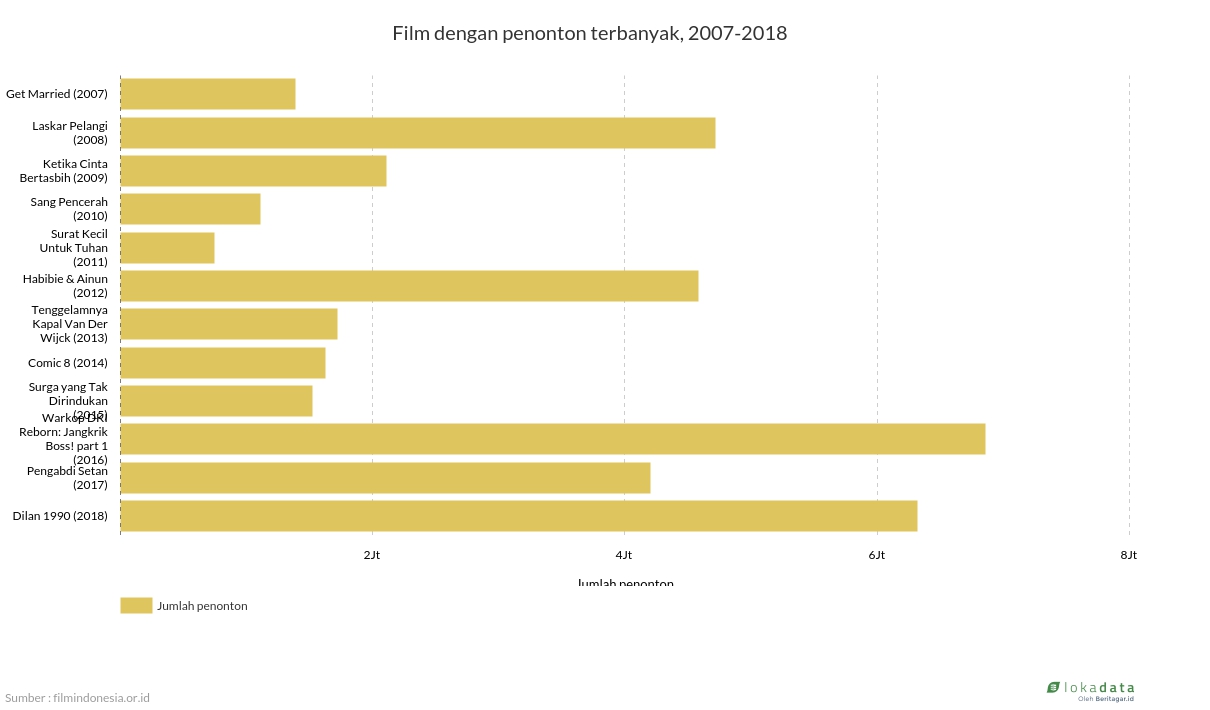 Film dengan penonton terbanyak, 2007-2018 