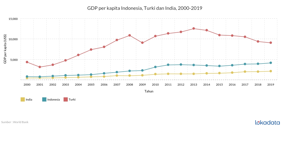 GDP per kapita Indonesia, Turki dan India, 2000-2019 