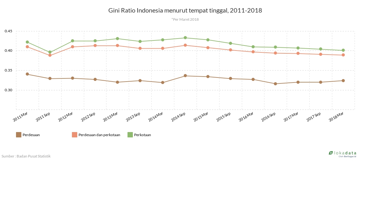 Gini Ratio Indonesia menurut tempat tinggal, 2011-2018 