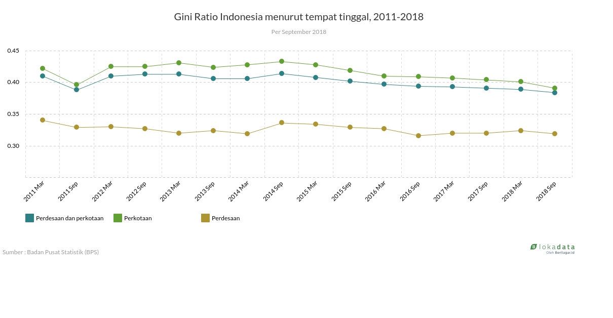 Gini Ratio Indonesia menurut tempat tinggal, 2011-2018 