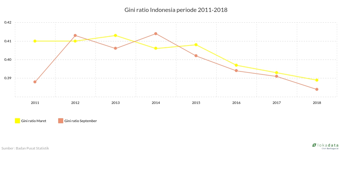 Gini ratio Indonesia periode 2011-2018 