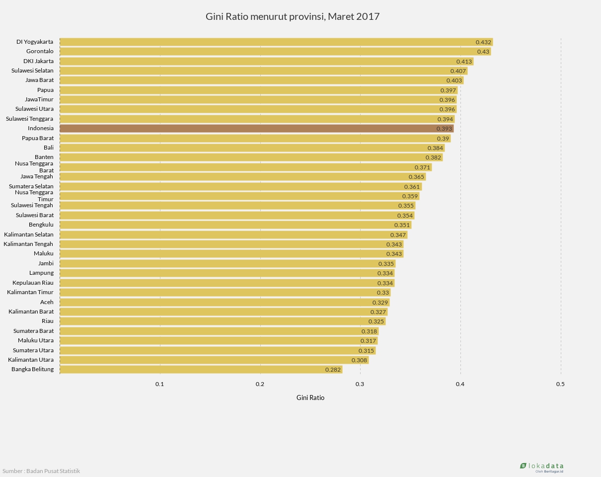 Gini Ratio menurut provinsi, Maret 2017 - Lokadata