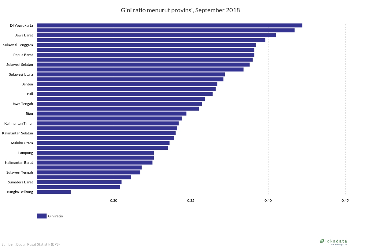 Gini ratio menurut provinsi, September 2018 