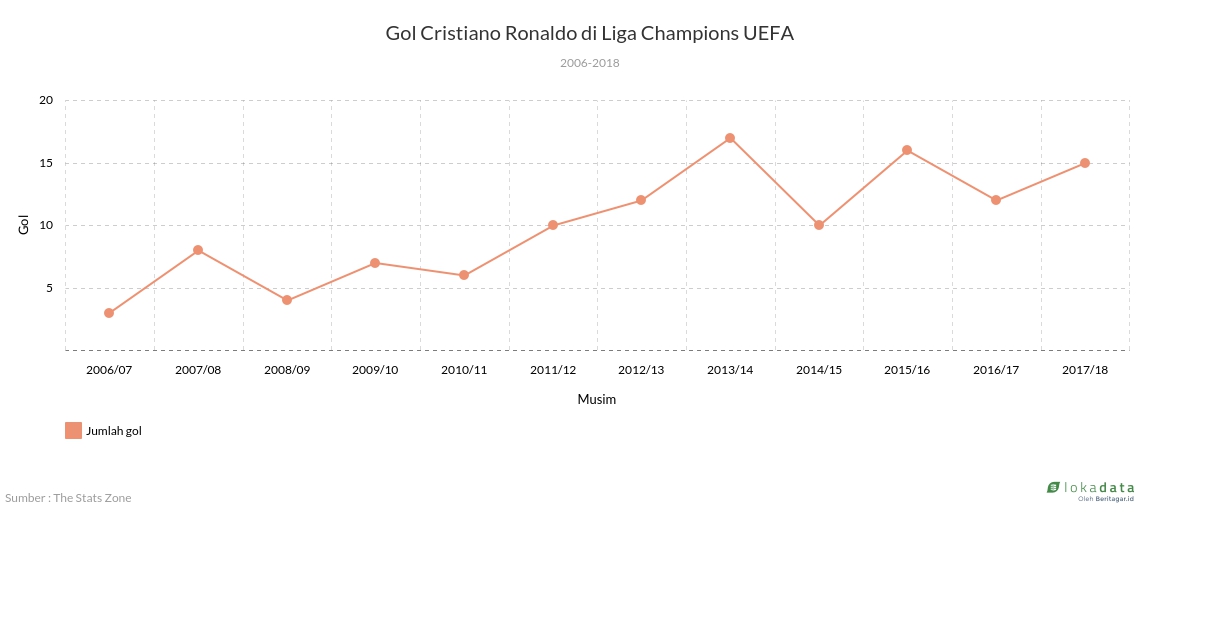 Gol Cristiano Ronaldo di Liga Champions UEFA 