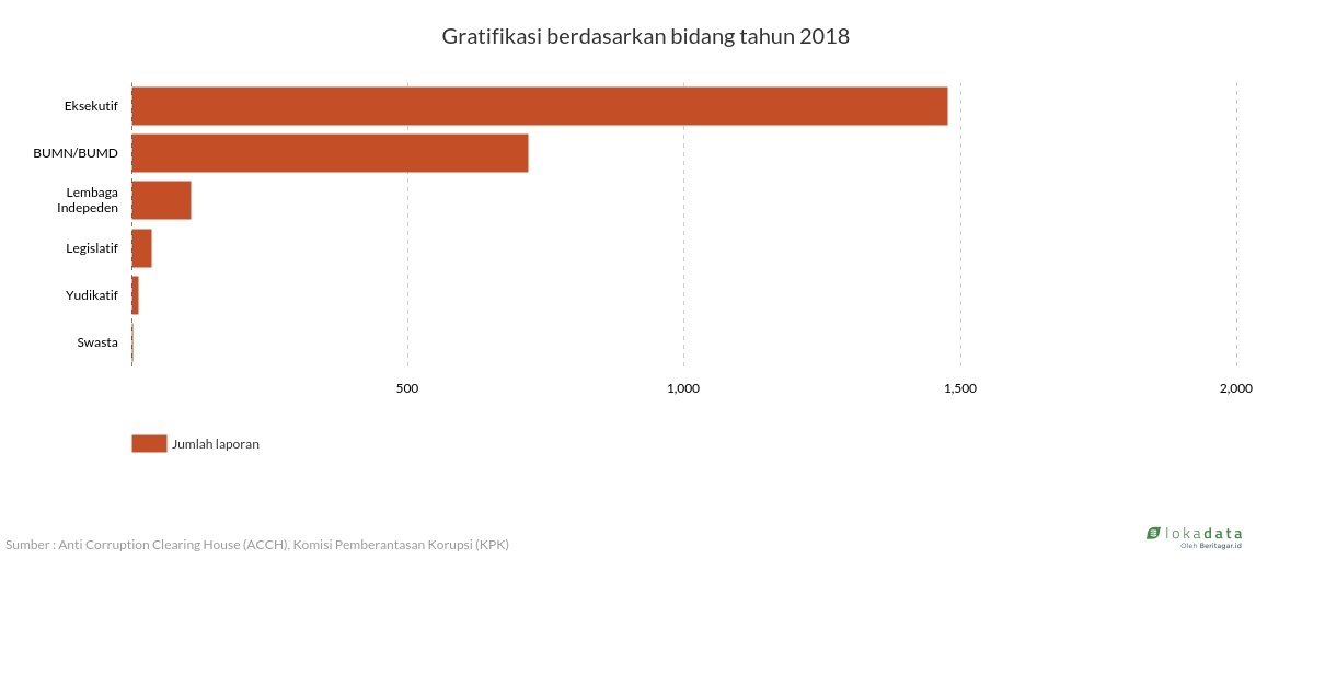 Gratifikasi berdasarkan bidang tahun 2018 