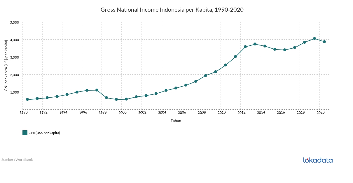 Gross National Income Indonesia per Kapita, 1990-2020 