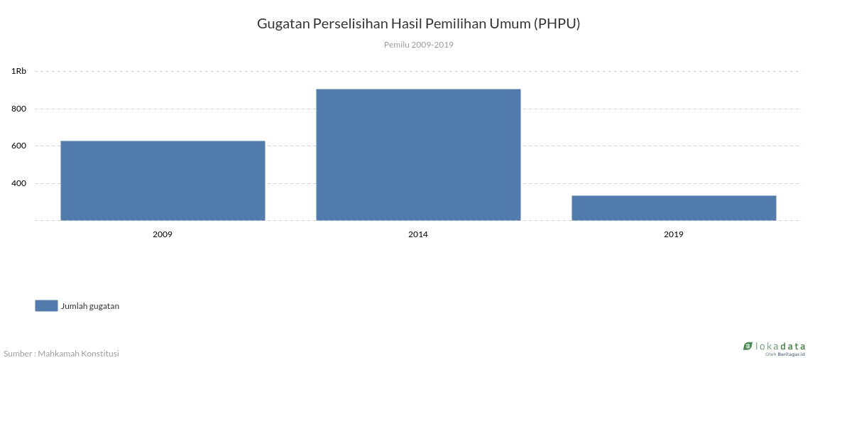 Gugatan Perselisihan Hasil Pemilihan Umum (PHPU) 