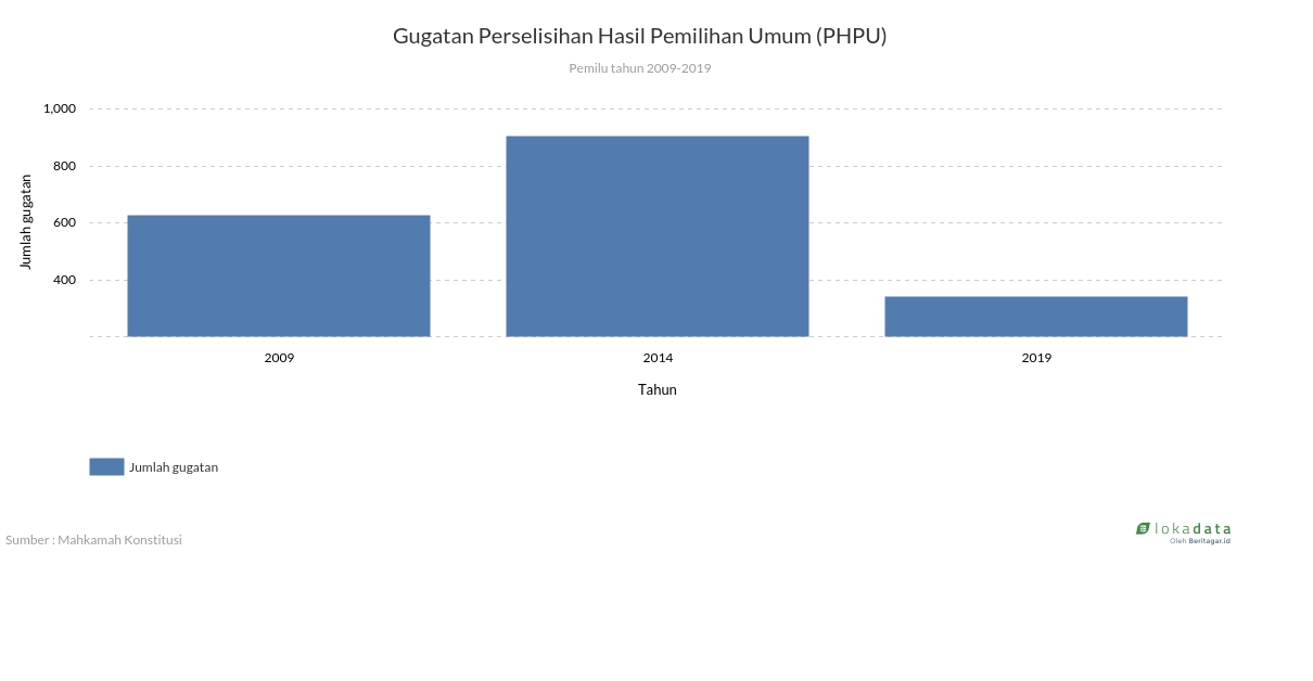 Gugatan Perselisihan Hasil Pemilihan Umum (PHPU) 