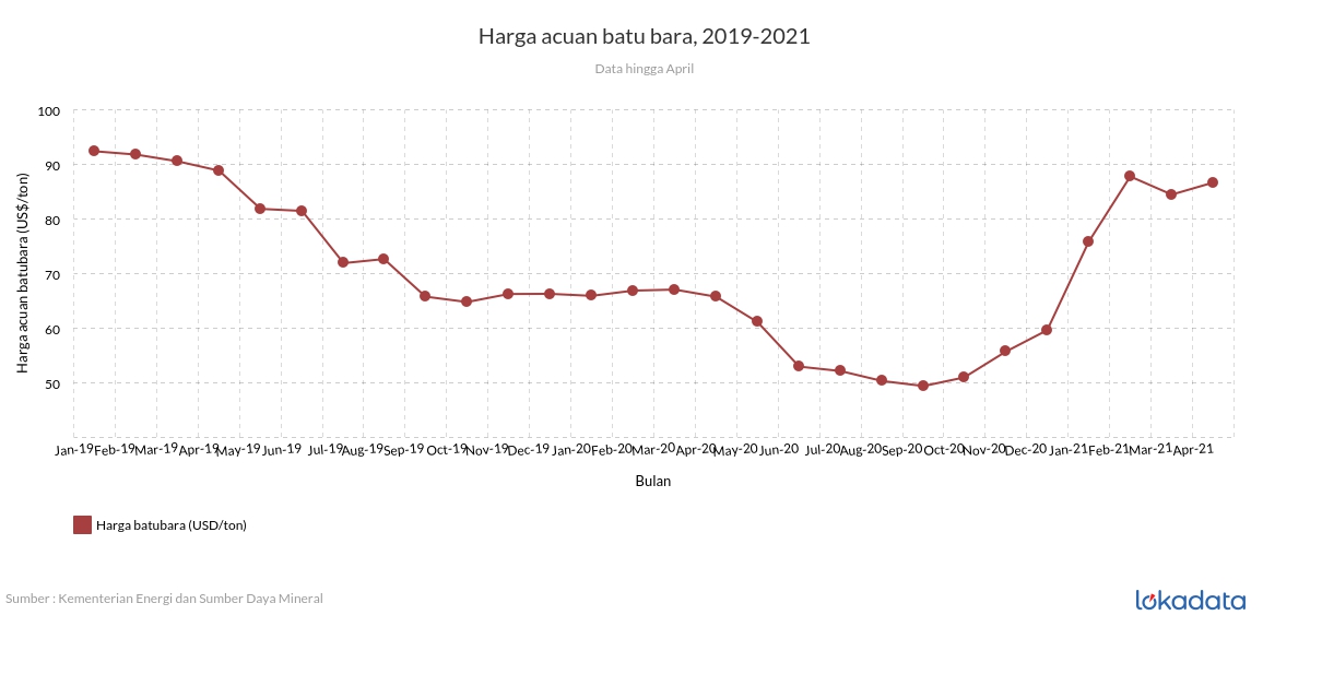 Harga acuan batu bara, 2019-2021 