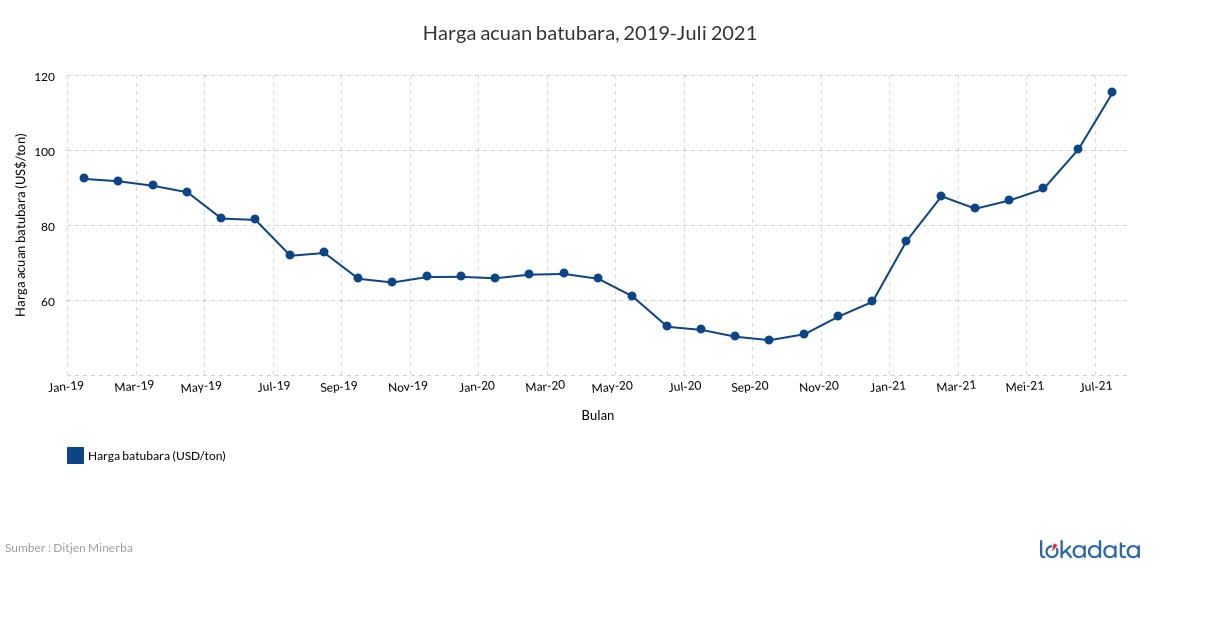 Harga acuan batubara, 2019-Juli 2021 