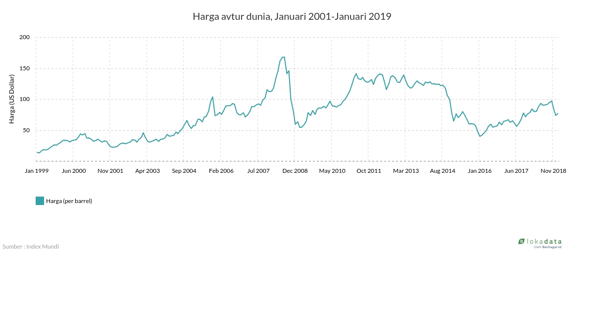 Harga avtur dunia, Januari 1999-Januari 2019 