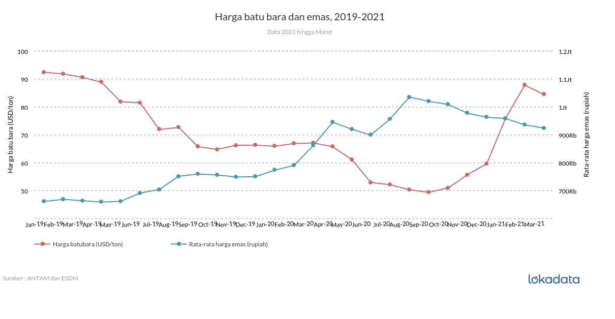 Harga batu bara dan emas, 2019-2021 