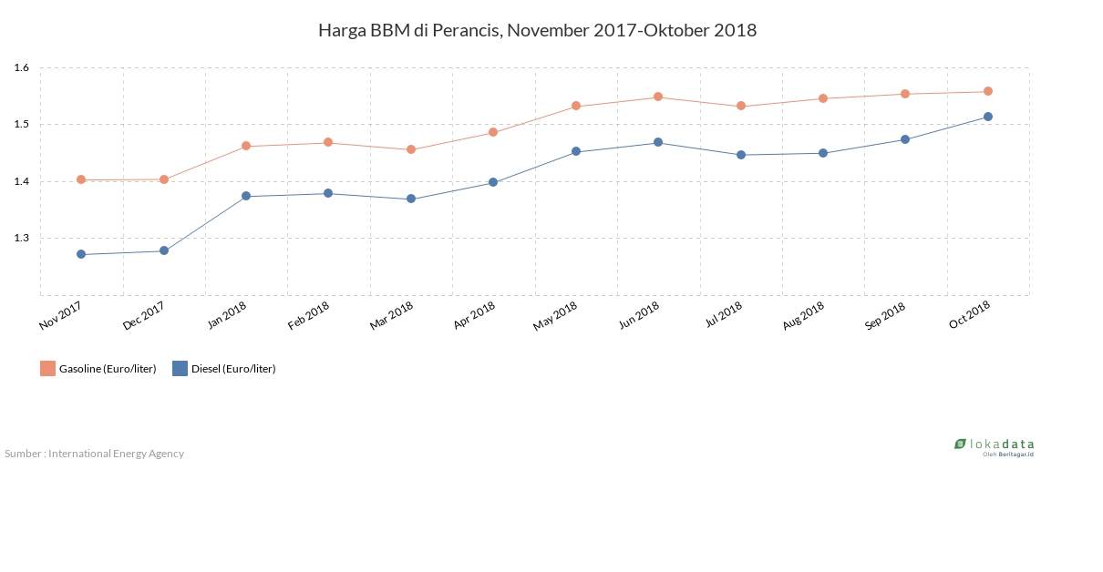 Harga BBM di Perancis, November 2017-Oktober 2018 