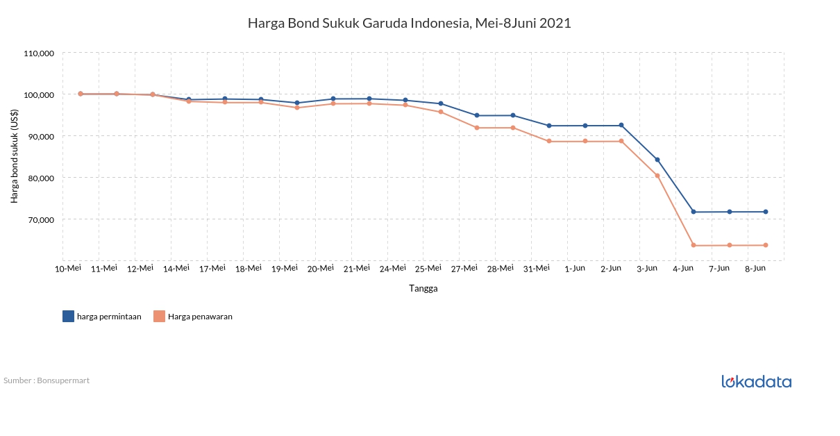 Harga Bond Sukuk Garuda Indonesia, Mei-8Juni 2021 