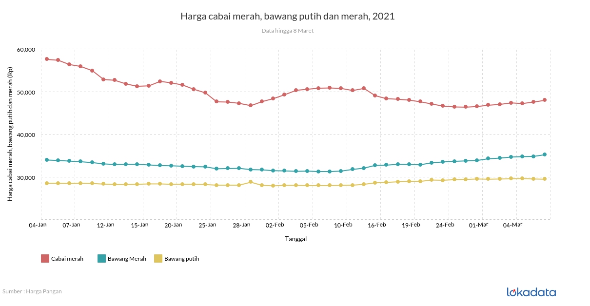 Harga cabai merah, bawang putih dan merah, 2021 