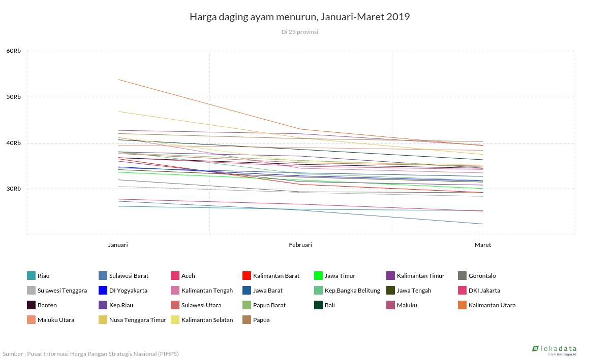 Harga daging ayam menurun, Januari-Maret 2019 