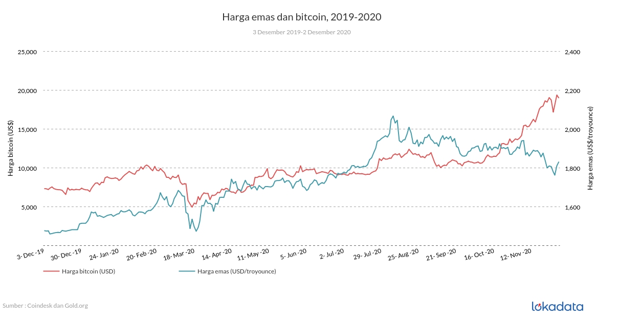 Harga emas dan bitcoin, 2019-2020 