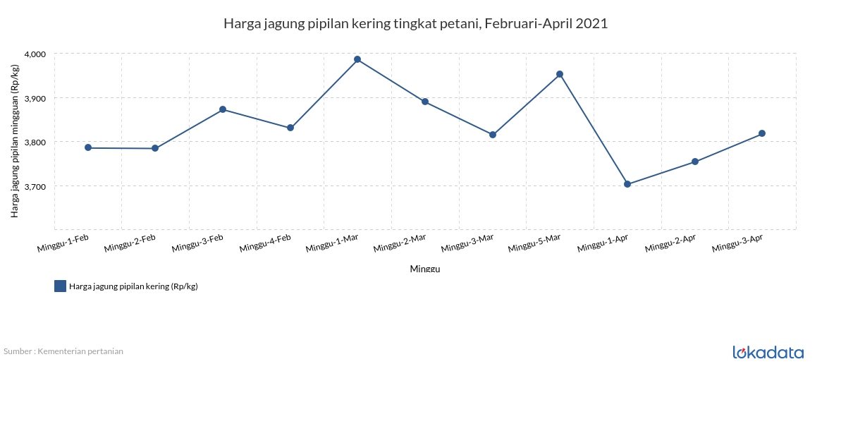 Harga jagung pipilan kering tingkat petani, Februari-April 2021 