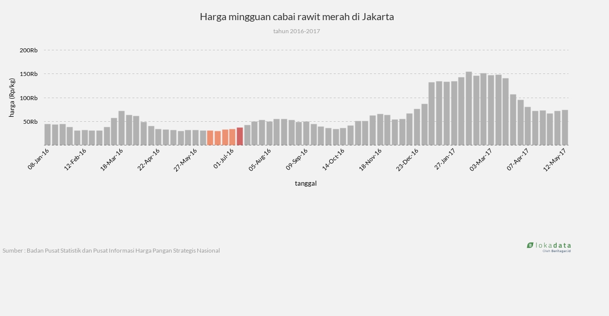 Harga mingguan cabai rawit merah di Jakarta - Lokadata