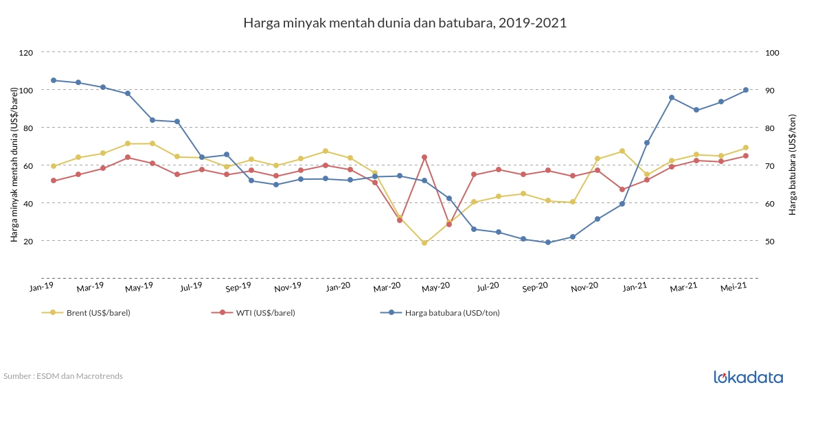 Harga minyak mentah dunia dan batubara, 2019-2021 