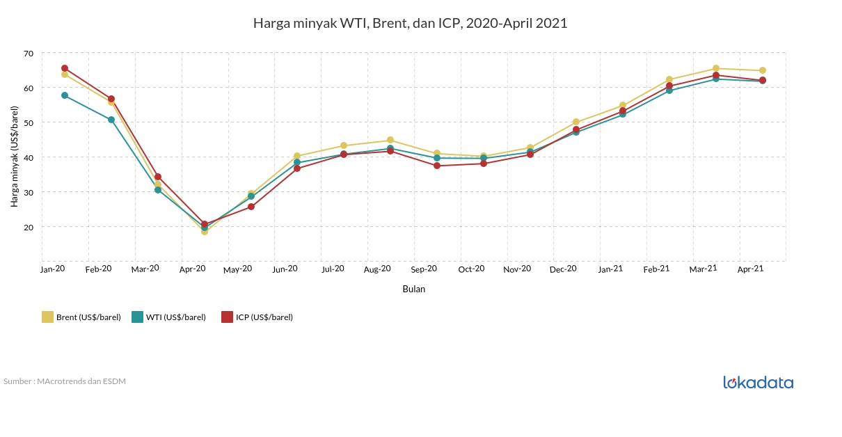 Harga minyak WTI, Brent, dan ICP, 2020-April 2021 