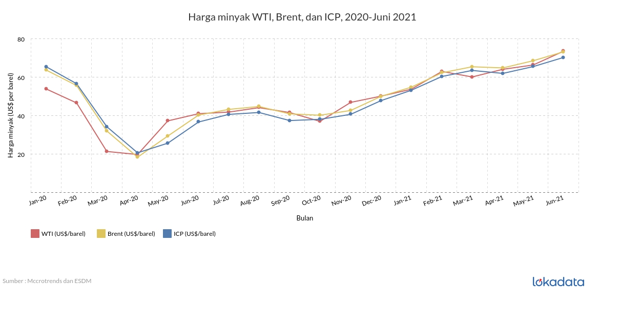 Harga minyak WTI, Brent, dan ICP, 2020-Juni 2021 