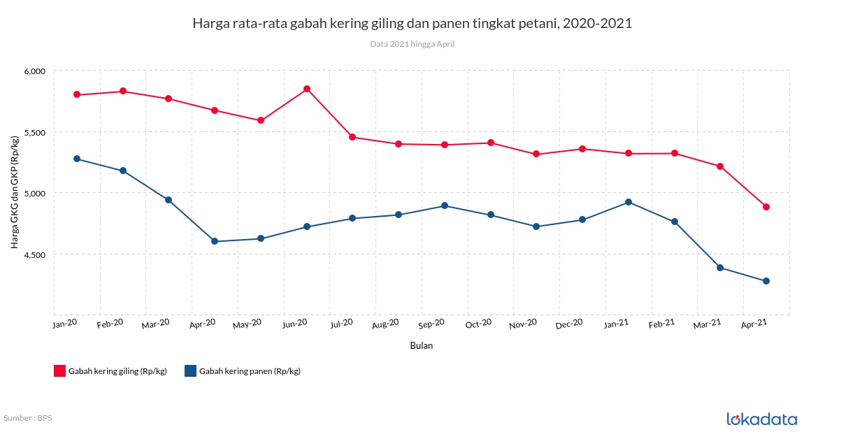 Harga rata-rata gabah kering giling dan panen tingkat petani, 2020-2021 