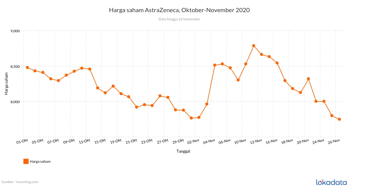 Harga saham AstraZeneca, Oktober-November 2020 