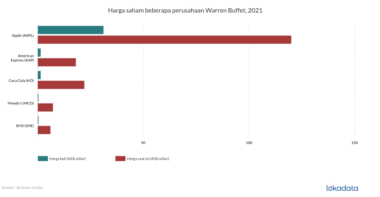 Harga saham beberapa perusahaan Warren Buffet, 2021 