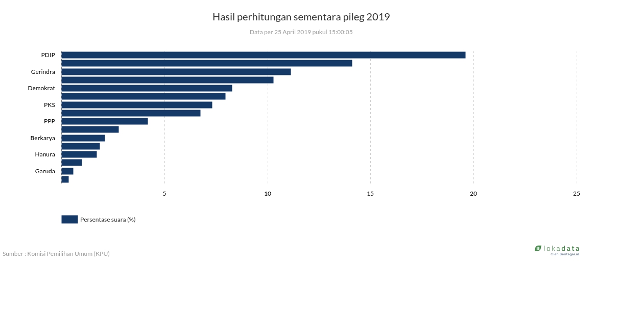 Hasil perhitungan sementara pileg 2019 