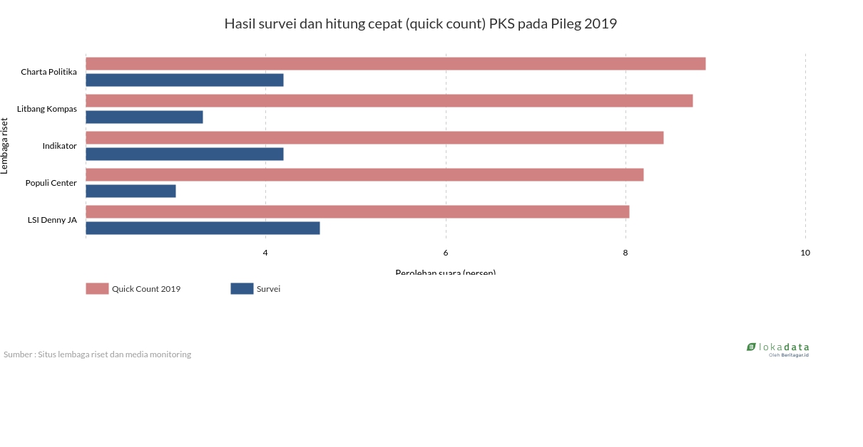 Hasil survei dan hitung cepat (quick count) PKS pada Pileg 2019 