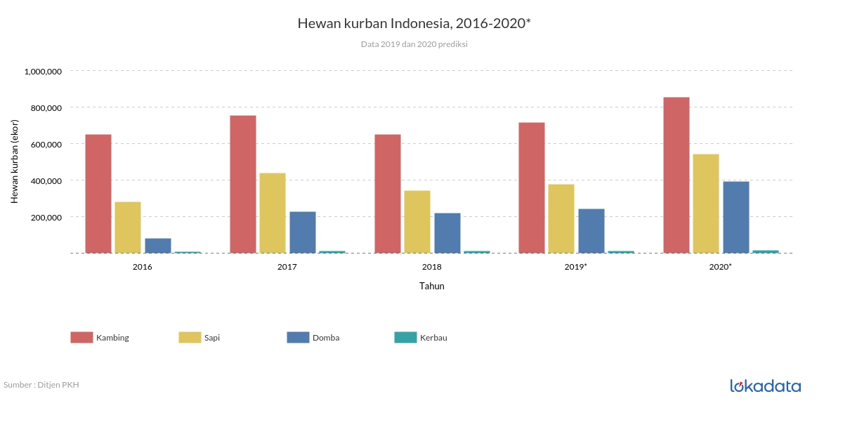 Hewan kurban Indonesia, 2016-2020* 