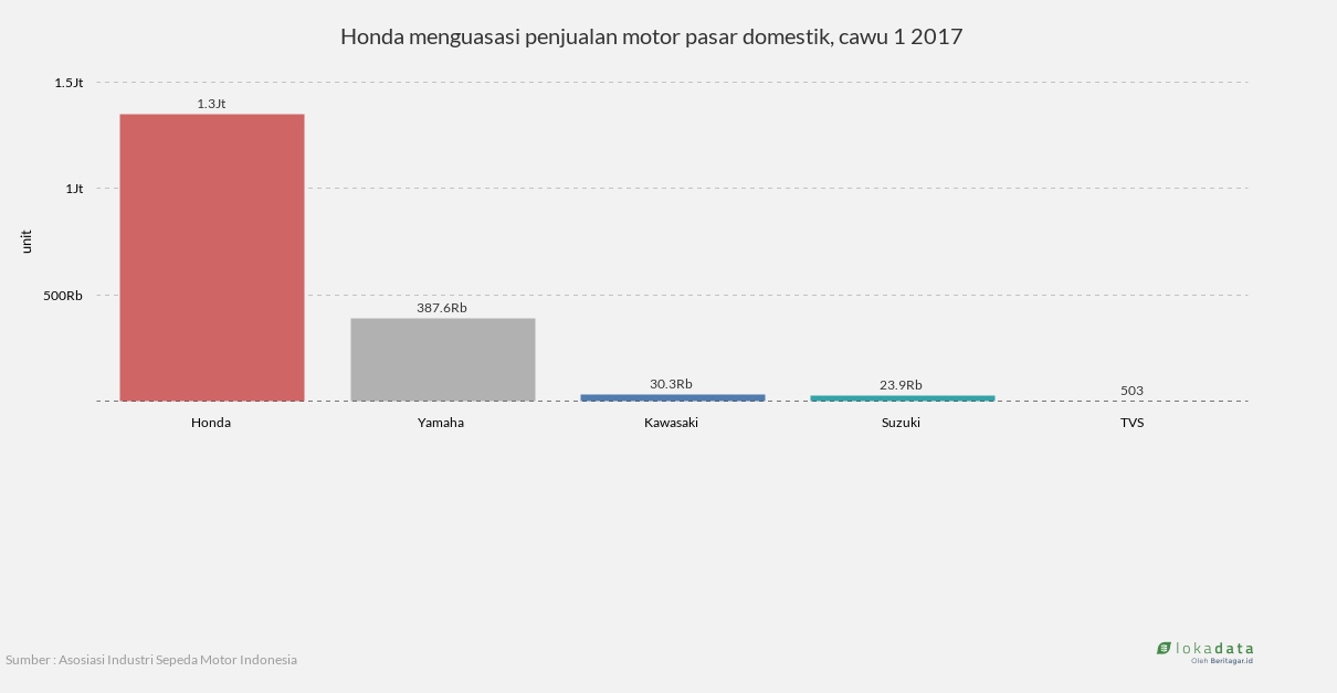 Honda menguasasi penjualan motor pasar domestik, cawu 1 2017 