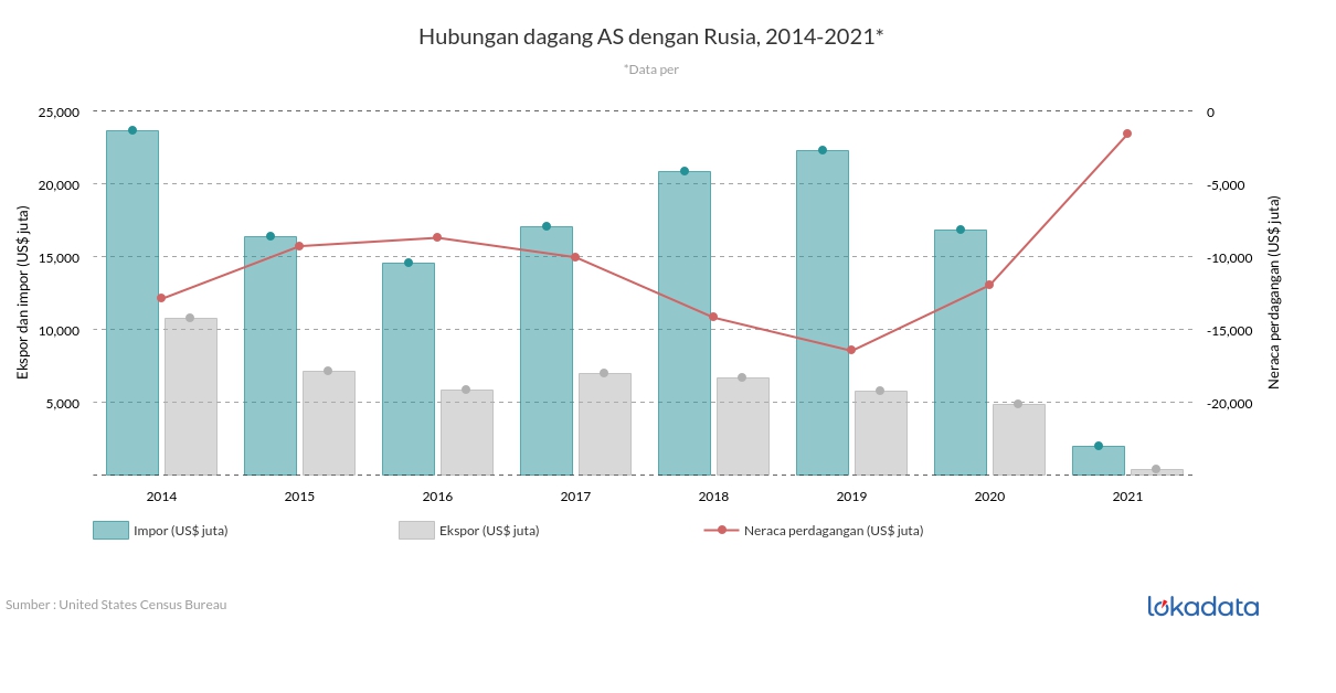 Hubungan dagang AS dengan Rusia, 2014-2021* 