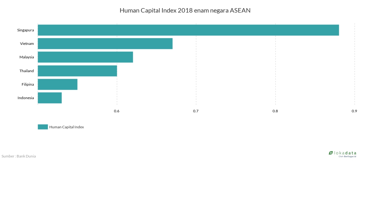 Human Capital Index 2018 enam negara ASEAN 