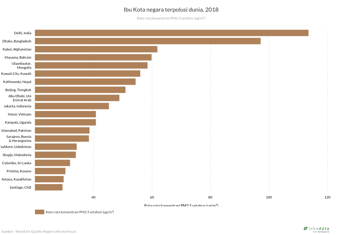 Ibu Kota negara terpolusi dunia, 2018 