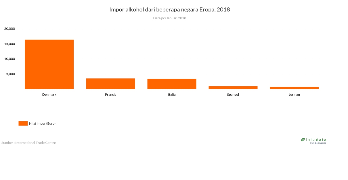 Impor alkohol dari lima negara Eropa, 2018 