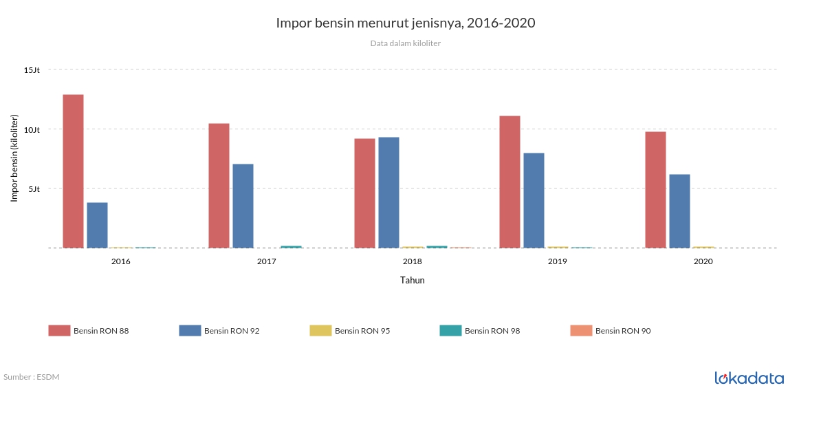 Impor bensin menurut jenisnya, 2016-2020 