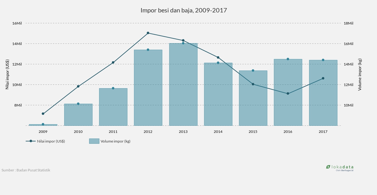 Impor besi dan baja, 2009-2017 
