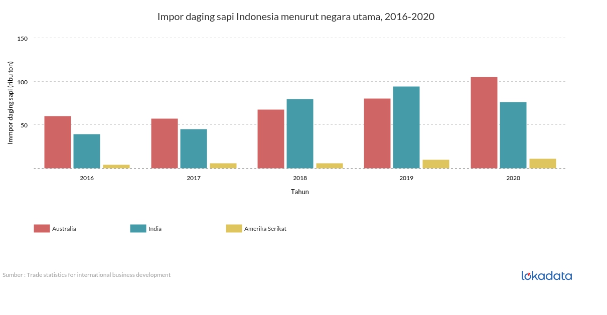 Impor daging sapi Indonesia menurut negara utama, 2016-2020 