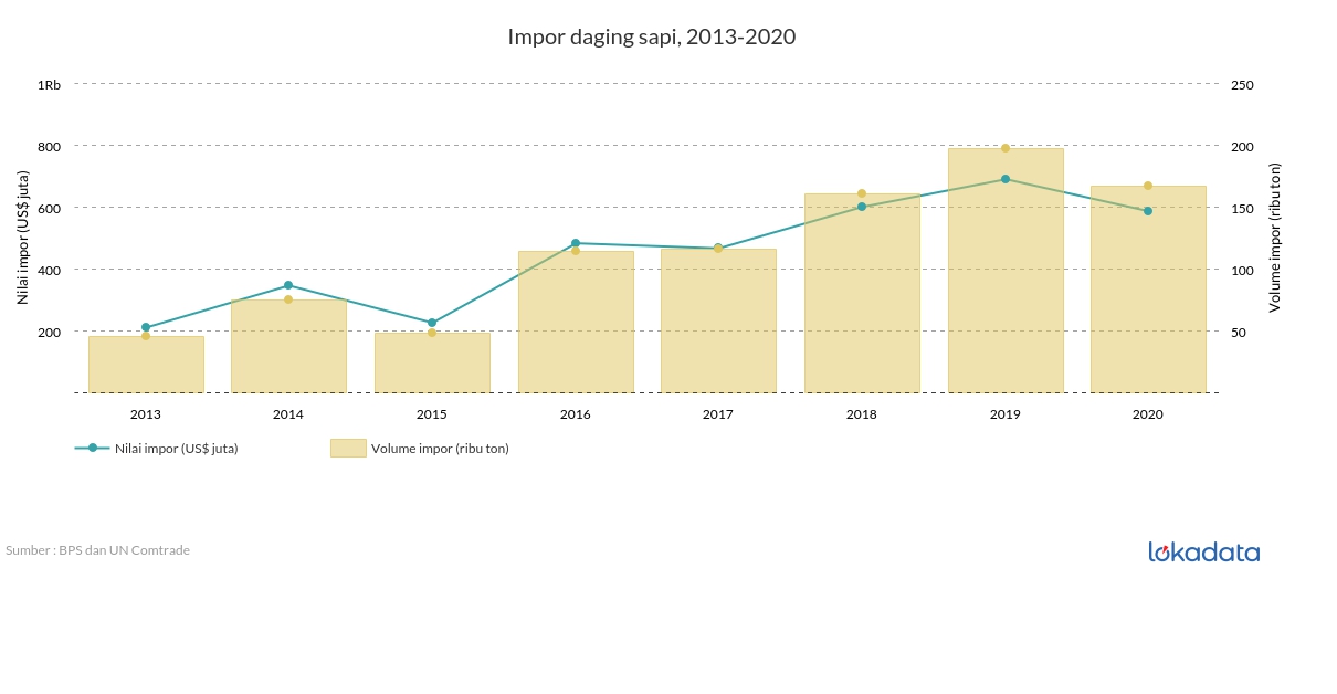 Impor daging sapi, 2013-2020 