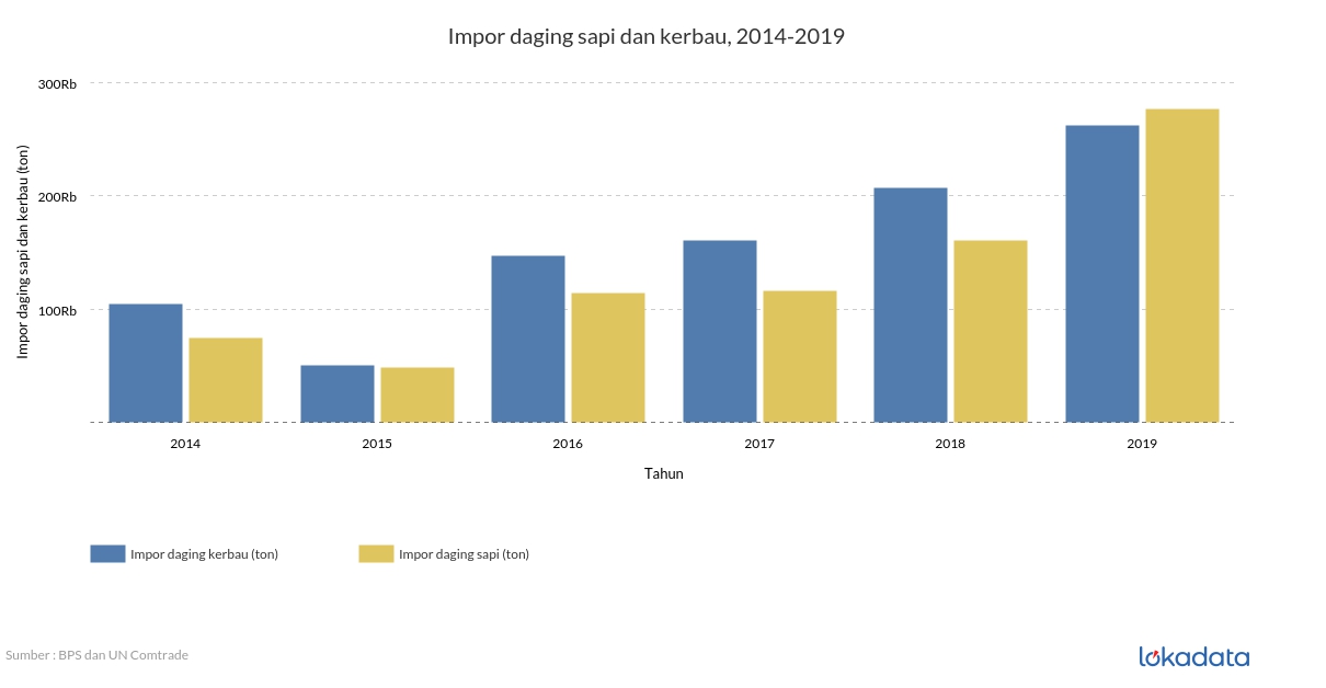 Impor daging sapi dan kerbau, 2014-2019 