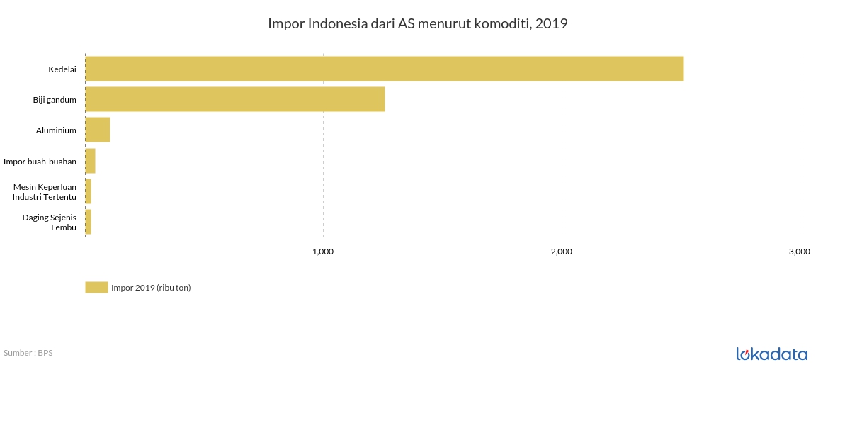 Impor Indonesia dari AS menurut komoditi, 2019 