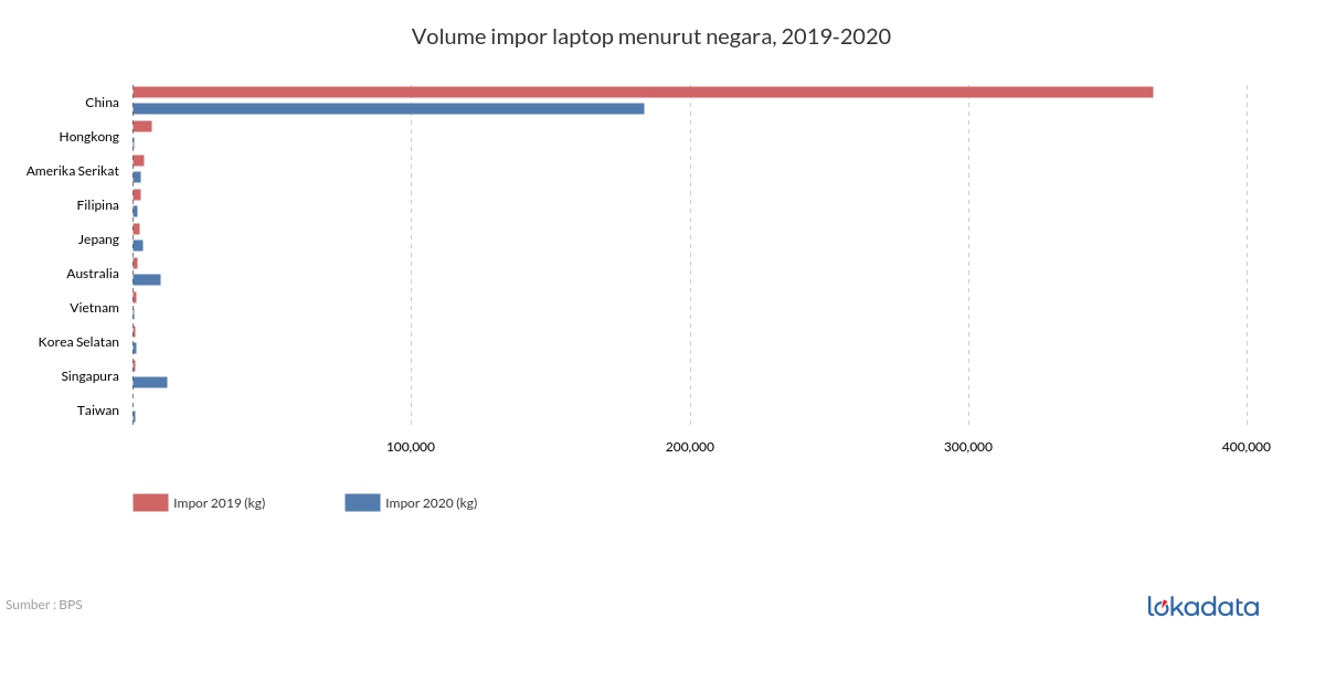 Volume impor laptop menurut negara, 2019-2020 