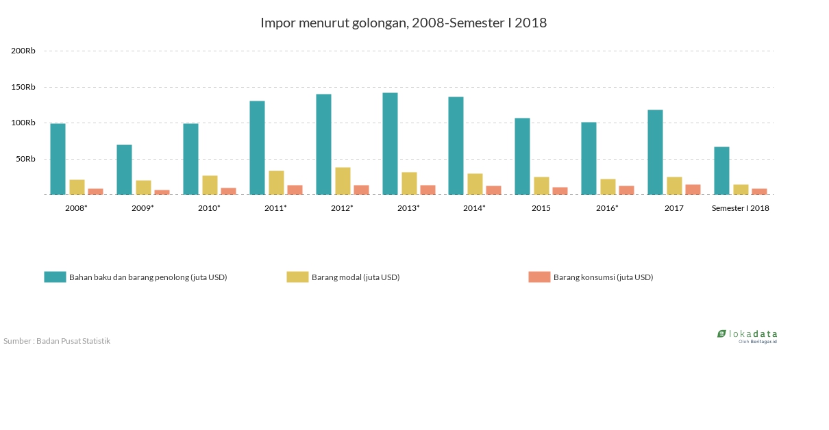 Impor menurut golongan, 2008-Semester I 2018 