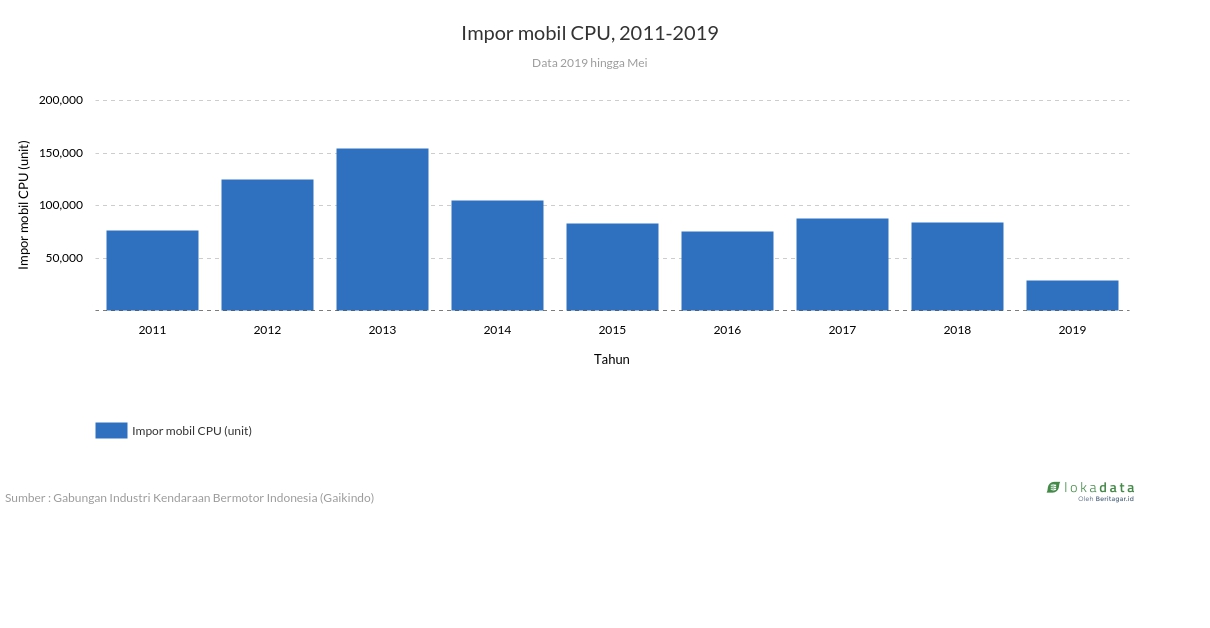 Impor mobil CBU, 2011-2019 