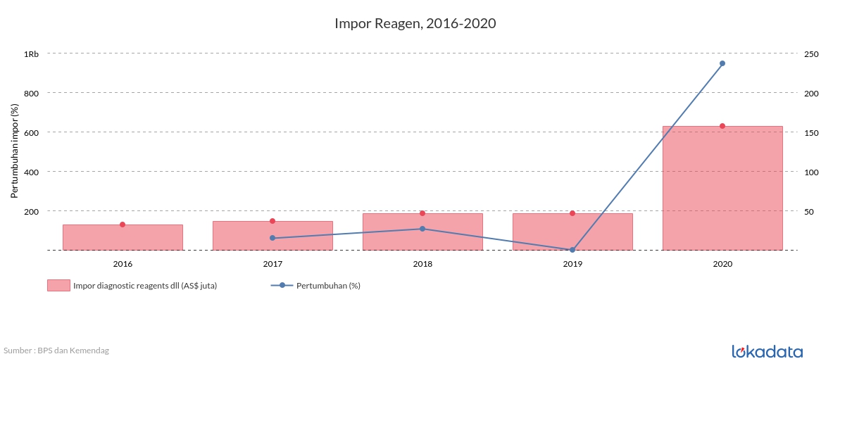 Impor Reagen, 2016-2020 